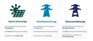 Es sind drei Icons abgebildet. Das Erste zeigt eine PV-Anlage, das Zweite die Anschlussleitung und das dritte die Netzverteilung. Unter der jeweiligen Icons steht, wer für die Projektverantwortung, für die Bewilligung verantwortlich ist und in welchem Verfahren dies passiert.